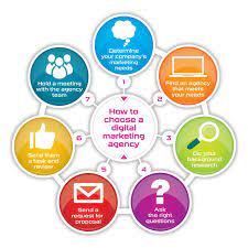 Choosing the Best Marketing Services for Your Business